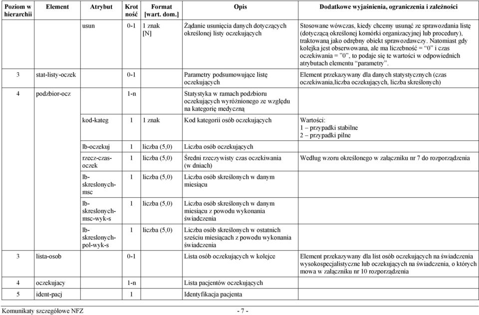 lbskreslonychmsc-wyk-s lbskreslonychpol-wyk-s 1 liczba (5,0) Średni rzeczywisty czas oczekiwania (w dniach) 1 liczba (5,0) Liczba osób skreślonych w danym miesiącu 1 liczba (5,0) Liczba osób