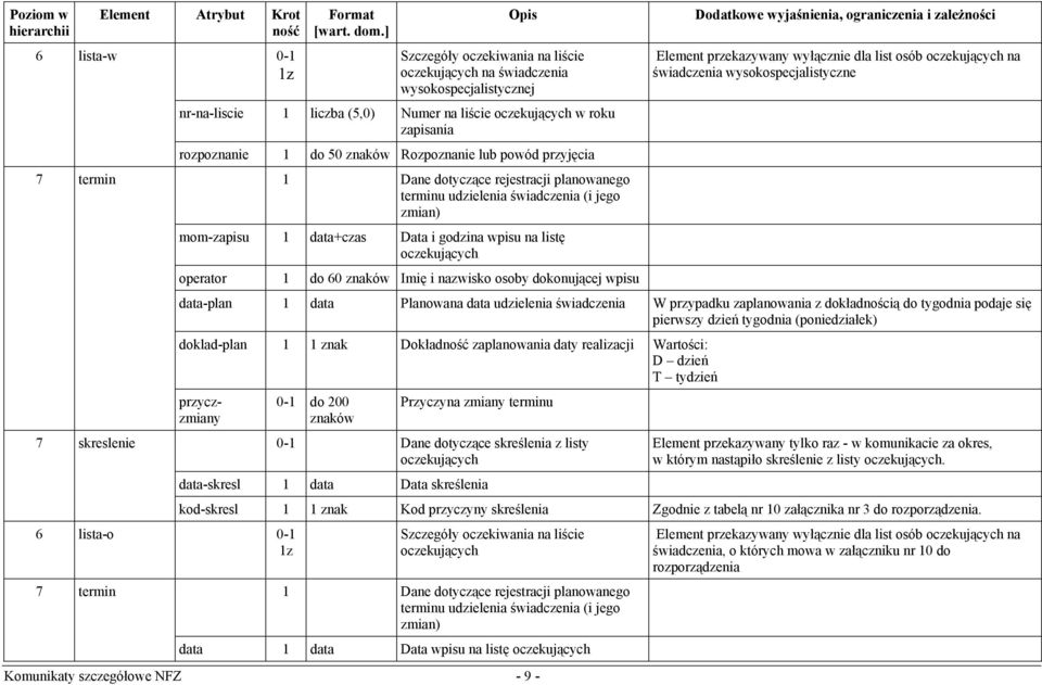 osoby dokonującej wpisu Komunikaty szczegółowe NFZ - 9 - Element przekazywany wyłącznie dla list osób na świadczenia wysokospecjalistyczne data-plan 1 data Planowana data udzielenia świadczenia W