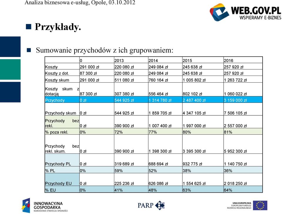 zł Przychody 0 zł 544 925 zł 1 314 780 zł 2 487 400 zł 3 159 000 zł Przychody skum 0 zł 544 925 zł 1 859 705 zł 4 347 105 zł 7 506 105 zł Przychody bez rekl.