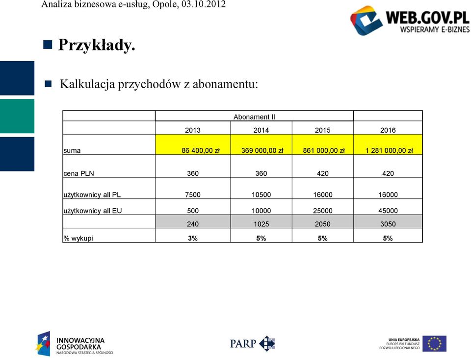 suma 86 400,00 zł 369 000,00 zł 861 000,00 zł 1 281 000,00 zł cena PLN