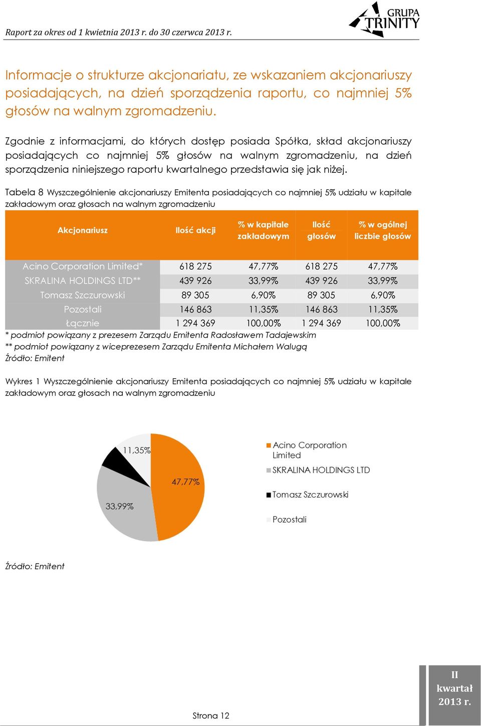 Zgodnie z informacjami, do których dostęp posiada Spółka, skład akcjonariuszy posiadających co najmniej 5% głosów na walnym zgromadzeniu, na dzień sporządzenia niniejszego raportu kwartalnego