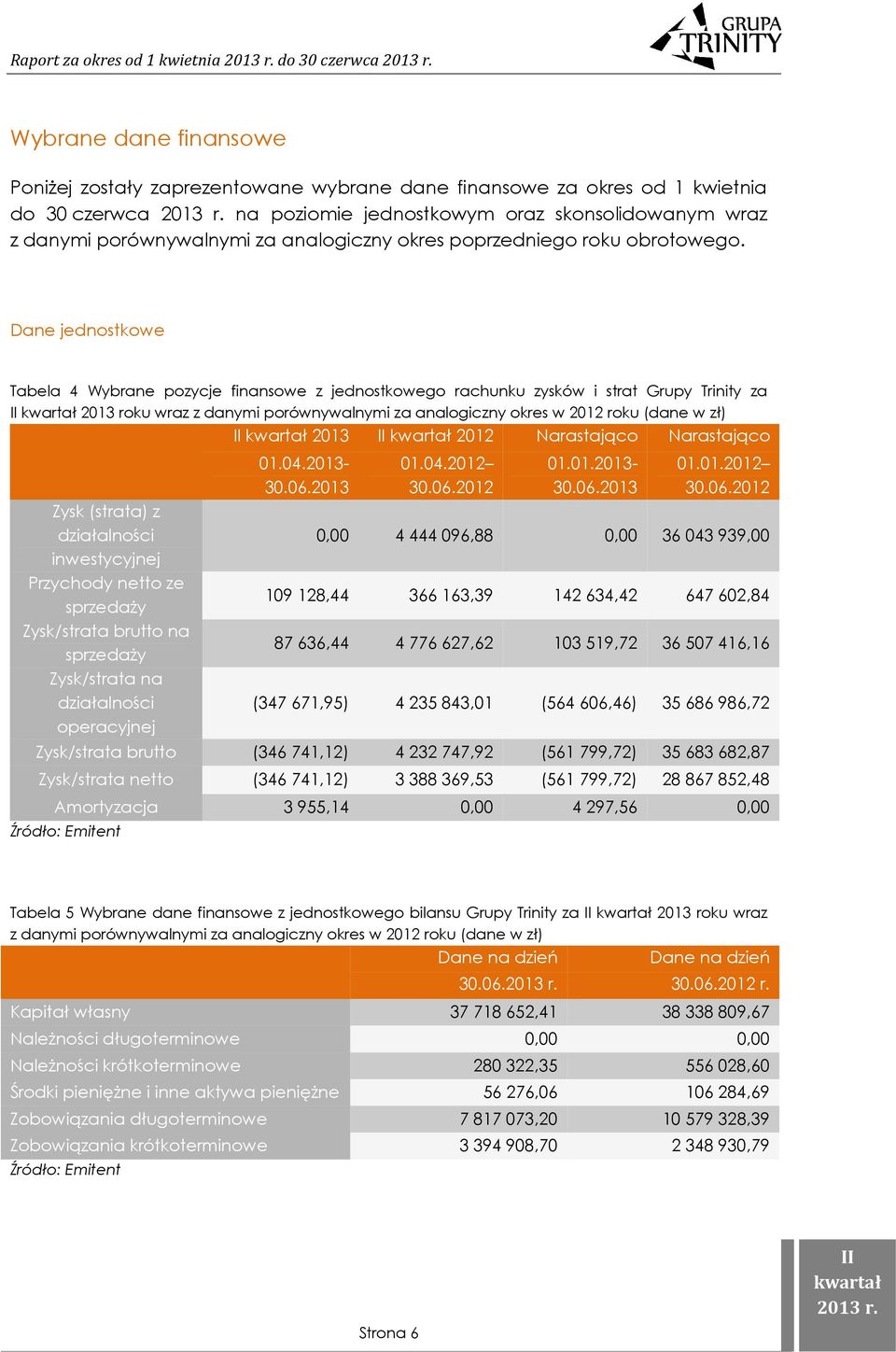 Dane jednostkowe Tabela 4 Wybrane pozycje finansowe z jednostkowego rachunku zysków i strat Grupy Trinity za 2013 roku wraz z danymi porównywalnymi za analogiczny okres w 2012 roku (dane w zł) 2013