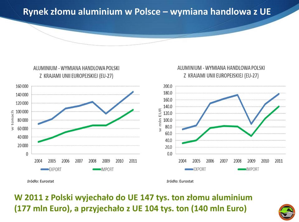 wyjechało do UE 147 tys.