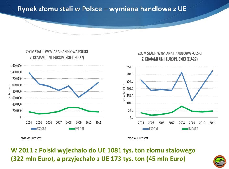 wyjechało do UE 1081 tys.