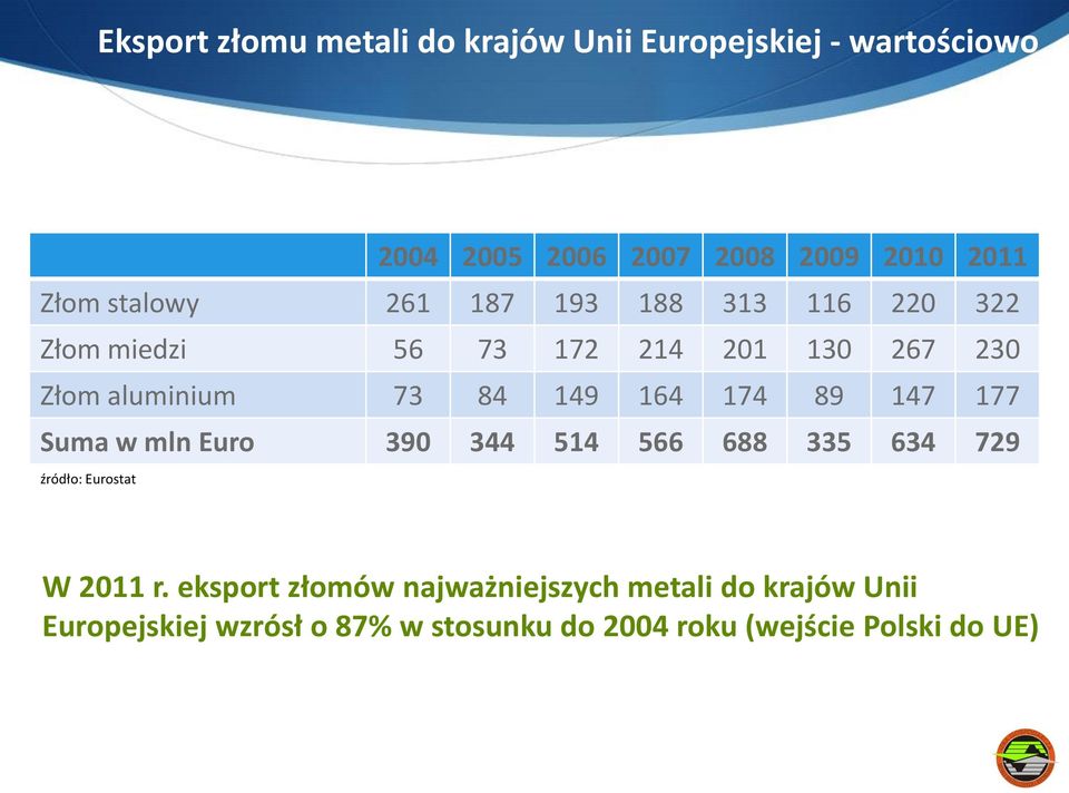 164 174 89 147 177 Suma w mln Euro 390 344 514 566 688 335 634 729 źródło: Eurostat W 2011 r.