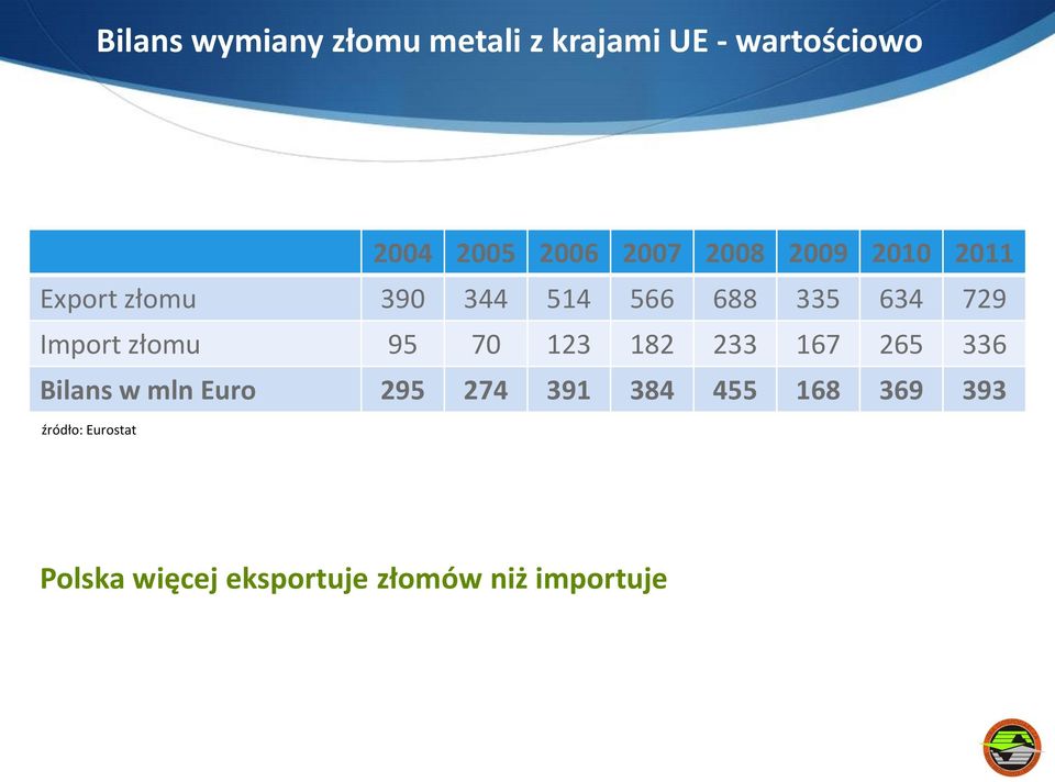 Import złomu 95 70 123 182 233 167 265 336 Bilans w mln Euro 295 274 391