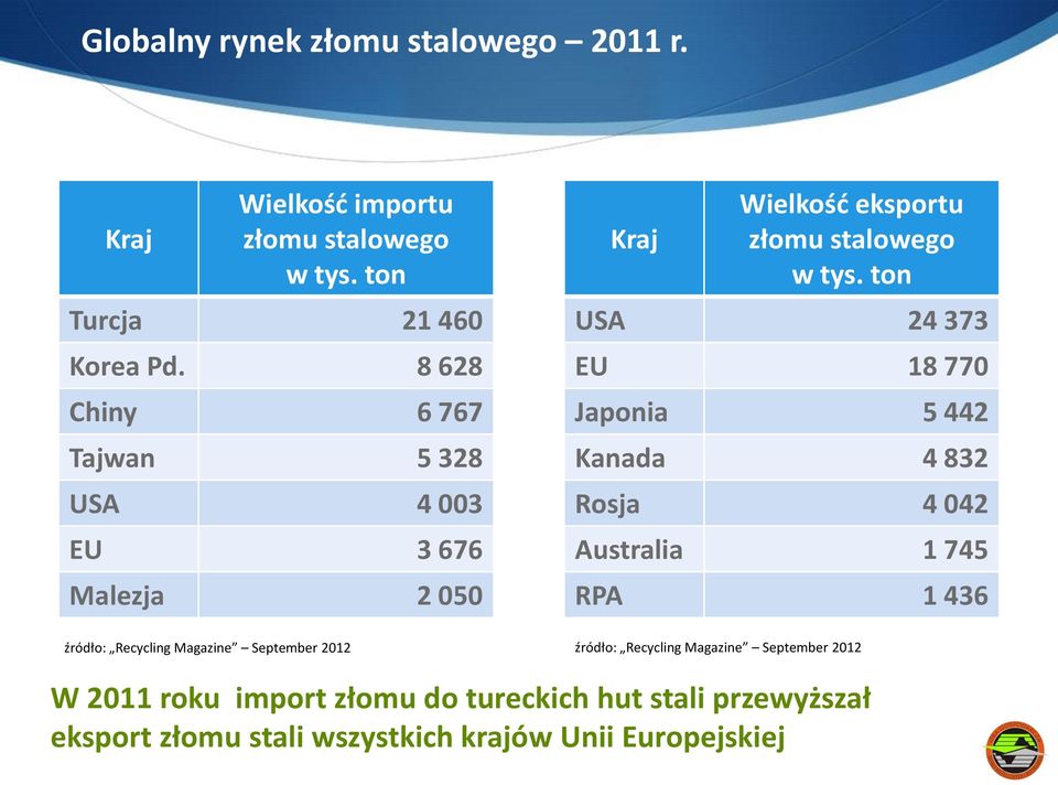 ton USA 24 373 EU 18 770 Japonia 5 442 Kanada 4 832 Rosja 4 042 Australia 1 745 RPA 1 436 źródło: Recycling Magazine September