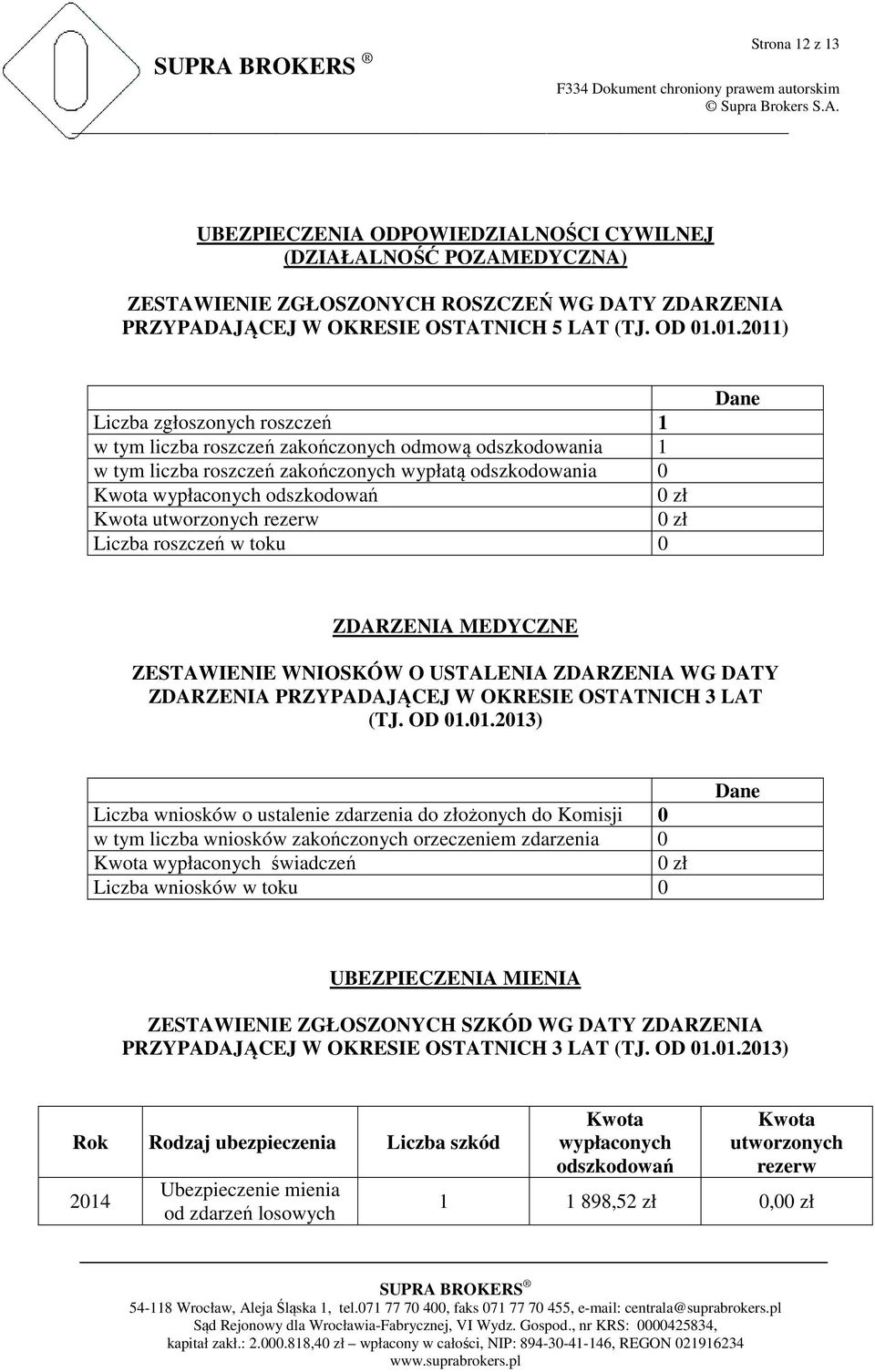 utworzonych rezerw 0 zł Liczba roszczeń w toku 0 Dane ZDARZENIA MEDYCZNE ZESTAWIENIE WNIOSKÓW O USTALENIA ZDARZENIA WG DATY ZDARZENIA PRZYPADAJĄCEJ W OKRESIE OSTATNICH 3 LAT (TJ. OD 01.
