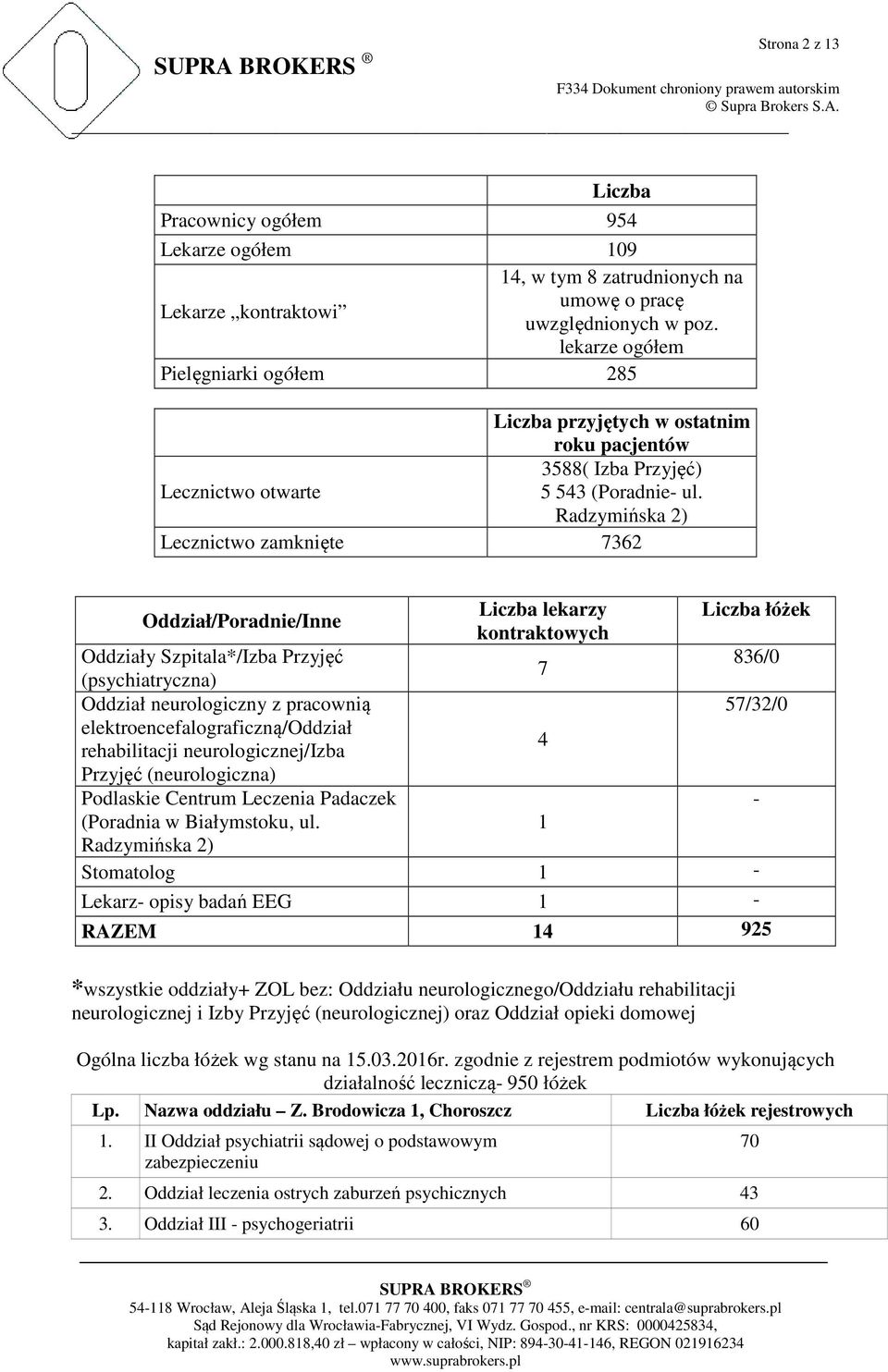 Radzymińska 2) Lecznictwo zamknięte 7362 Oddział/Poradnie/Inne Liczba lekarzy Liczba łóżek kontraktowych Oddziały Szpitala*/Izba Przyjęć 836/0 7 (psychiatryczna) Oddział neurologiczny z pracownią