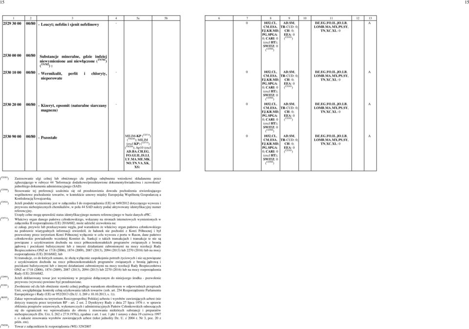Pozostałe MILIMKP ( CD714 ) ( TM288 ); MILIM (excl KP) ( CD714 ) ( TM288 ); p10 (excl 0 1032,CL, D,SM, CM,ES, TRCUD: 0; PG,SPG: EE: 0 0; CRI: 0 0 1032,CL, D,SM, CM,ES, TRCUD: 0; PG,SPG: EE: 0 0; CRI: