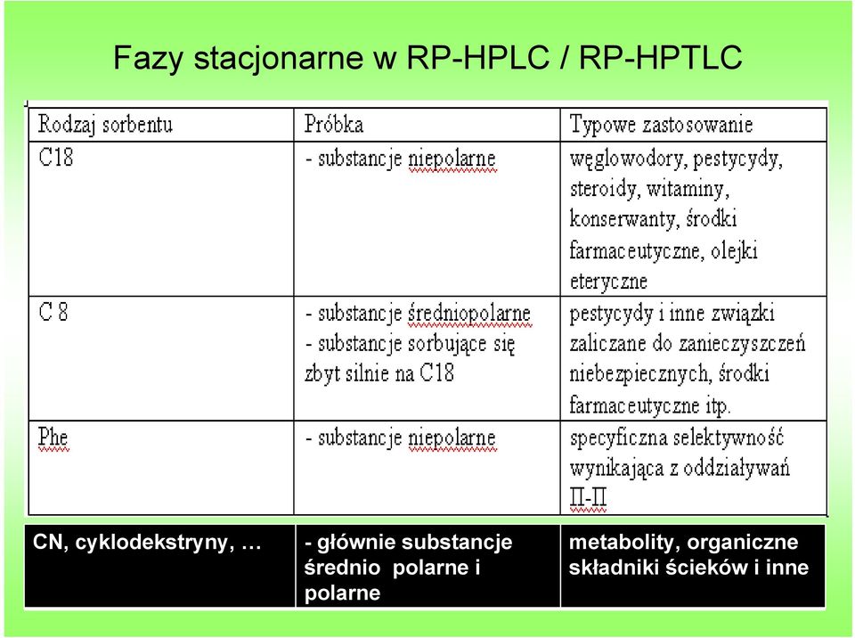 substancje średnio polarne i polarne