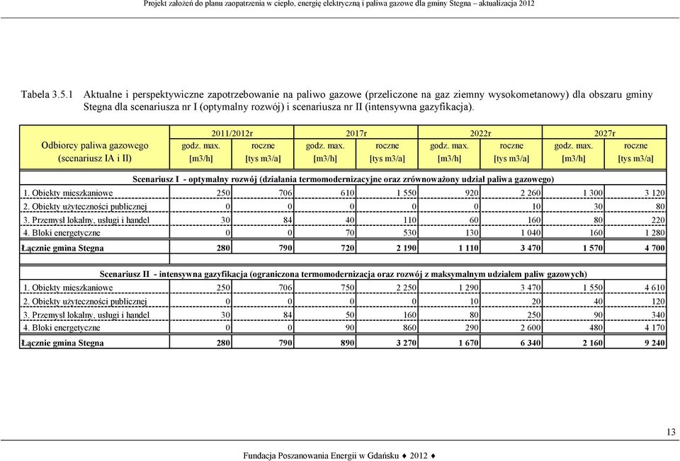 (intensywna gazyfikacja). 2011/2012r 2017r 2022r 2027r Odbiorcy paliwa gazowego godz. max.
