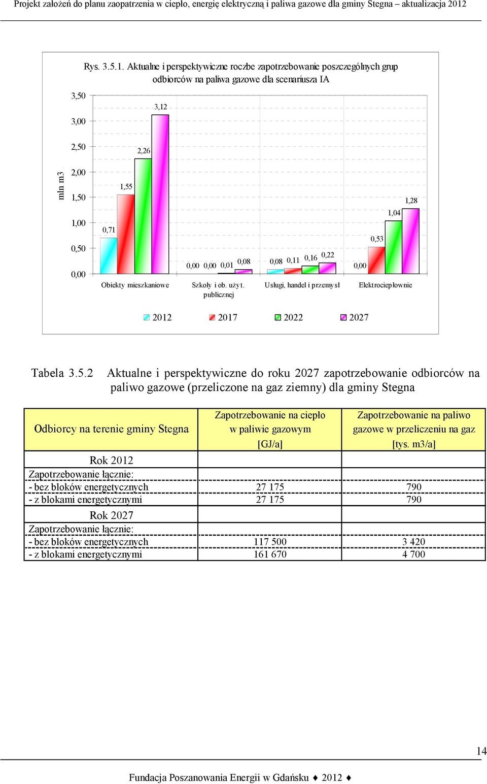 publicznej 0,08 0,11 0,16 0,22 Usługi, handel i przemysł 1,28 1,04 0,53