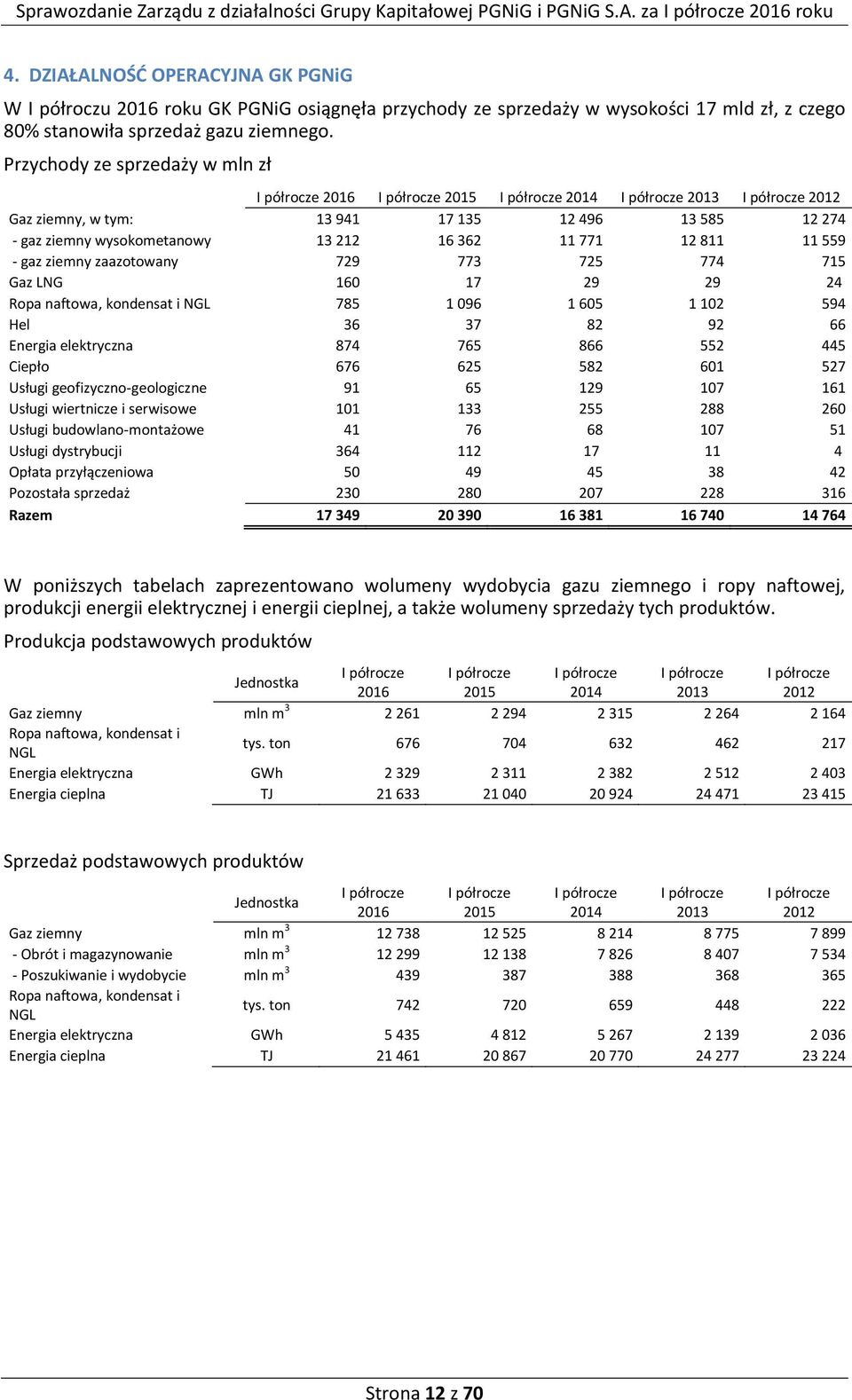 212 16 362 11 771 12 811 11 559 - gaz ziemny zaazotowany 729 773 725 774 715 Gaz LNG 160 17 29 29 24 Ropa naftowa, kondensat i NGL 785 1 096 1 605 1 102 594 Hel 36 37 82 92 66 Energia elektryczna 874