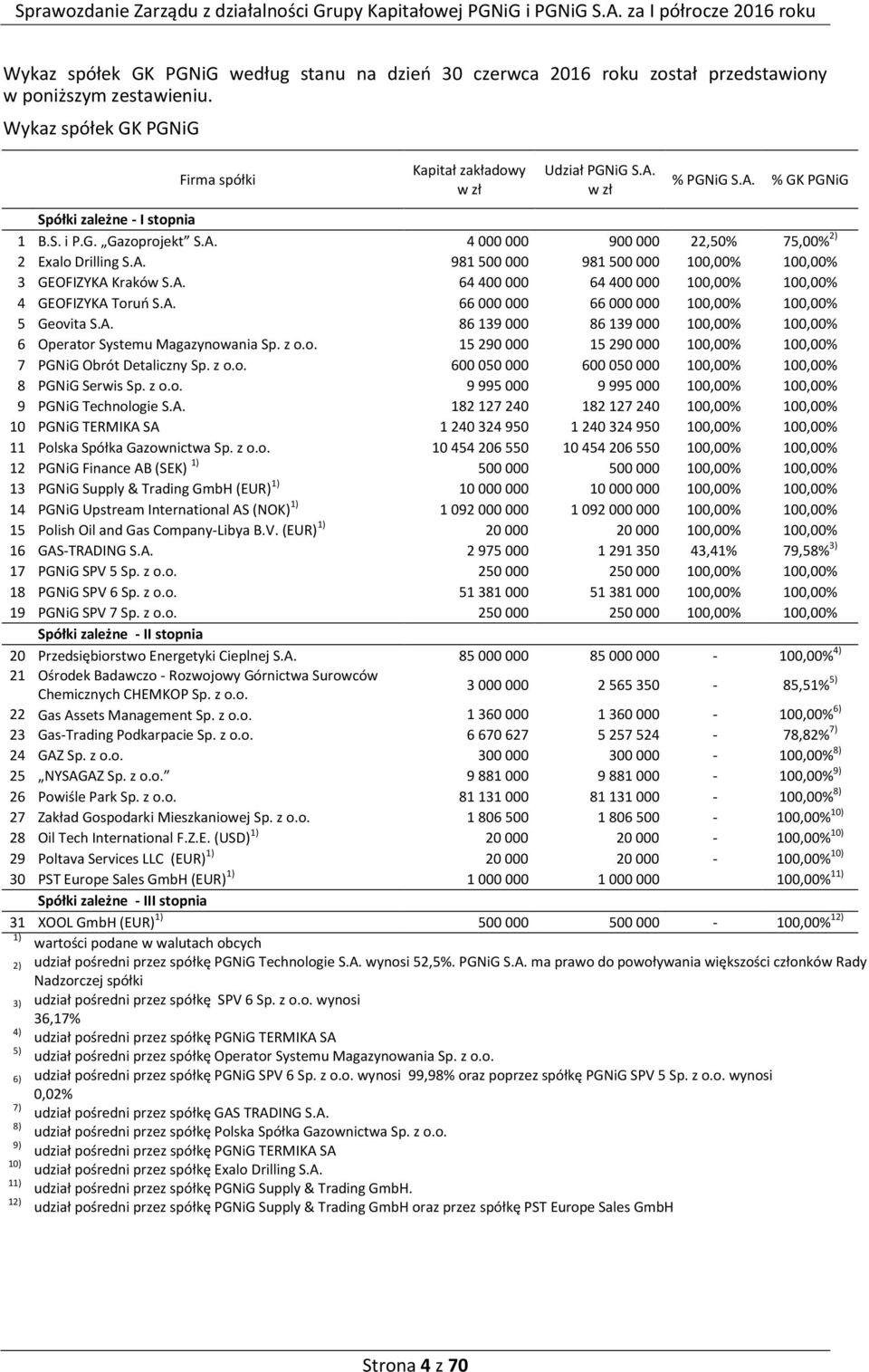 A. 64 400 000 64 400 000 100,00% 100,00% 4 GEOFIZYKA Toruń S.A. 66 000 000 66 000 000 100,00% 100,00% 5 Geovita S.A. 86 139 000 86 139 000 100,00% 100,00% 6 Operator Systemu Magazynowania Sp. z o.o. 15 290 000 15 290 000 100,00% 100,00% 7 PGNiG Obrót Detaliczny Sp.