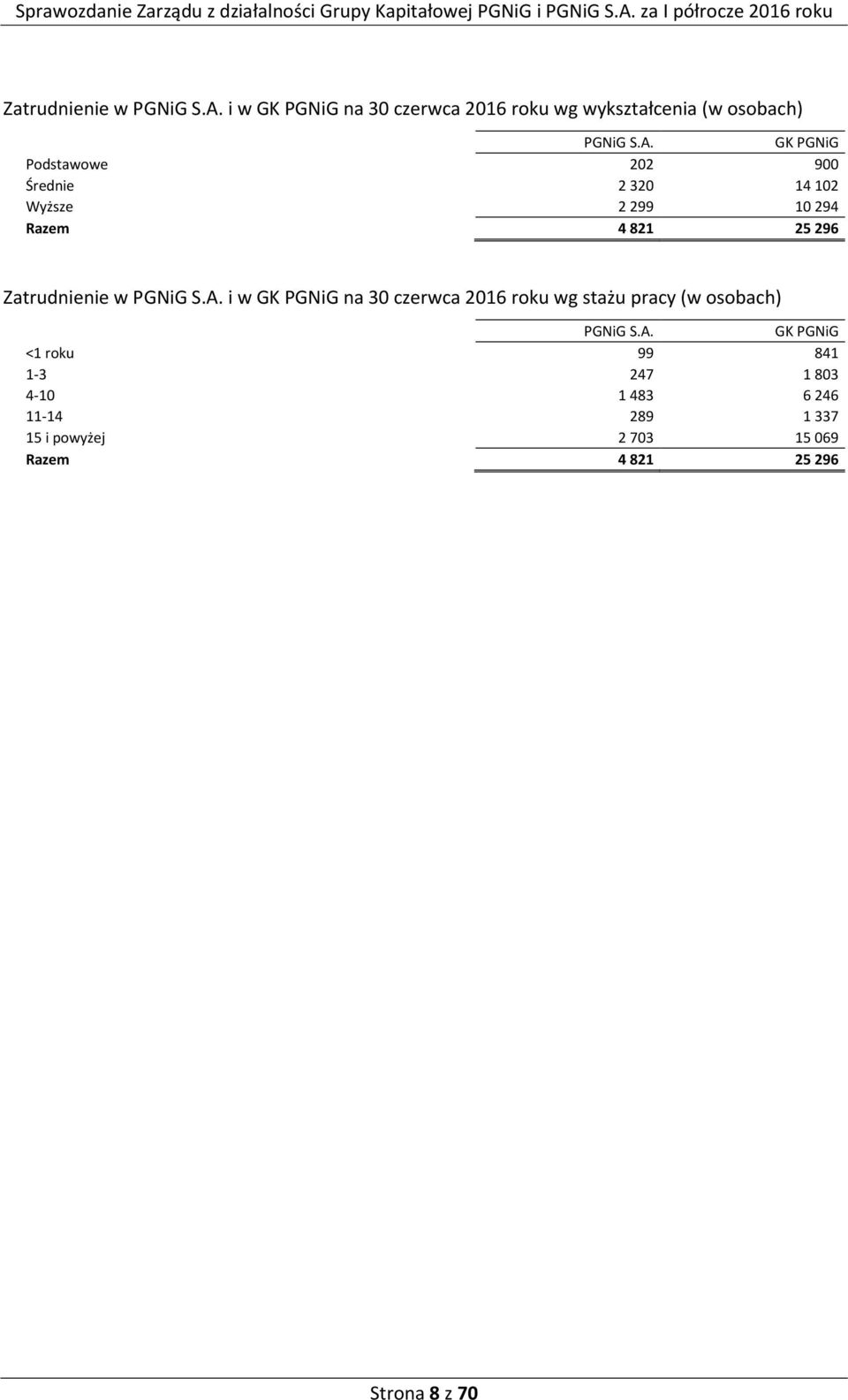 GK PGNiG Podstawowe 202 900 Średnie 2 320 14 102 Wyższe 2 299 10 294 Razem 4 821 25 296  i w GK PGNiG na