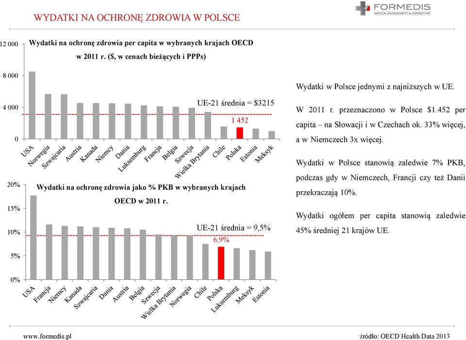 452 per capita na Słowacji i w Czechach ok. 33% więcej, a w Niemczech 3x więcej. 20% 15% 10% 5% Wydatki na ochronę zdrowia jako % PKB w wybranych krajach OECD w 2011 r.