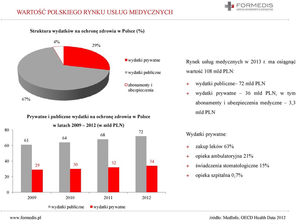 ma osiągnąć wartość 108 mld PLN: + wydatki publiczne 72 mld PLN + wydatki prywatne 36 mld PLN, w tym abonamenty i ubezpieczenia medyczne 3,3 mld PLN Wydatki prywatne: +