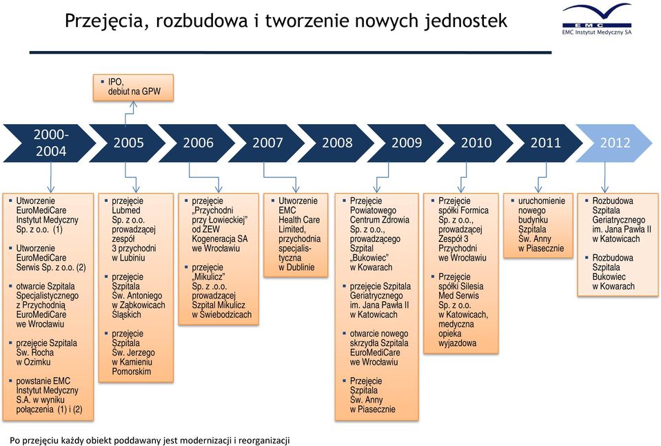 w wyniku połączenia (1) i (2) przejęcie Lubmed prowadzącej zespół 3 przychodni w Lubiniu przejęcie a Św. Antoniego w Ząbkowicach Śląskich przejęcie a Św.