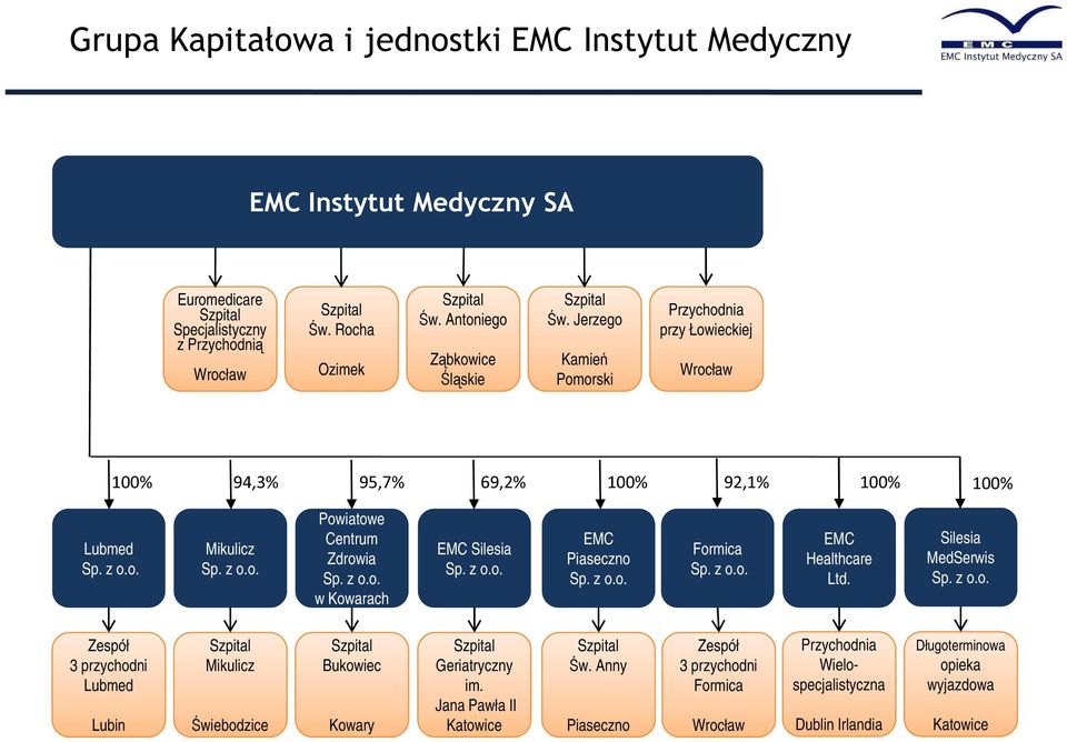 Jerzego Kamień Pomorski Przychodnia przy Łowieckiej Wrocław 100% 94,3% 95,7% 69,2% 100% 92,1% 100% 100% Lubmed Mikulicz Powiatowe Centrum Zdrowia w Kowarach EMC