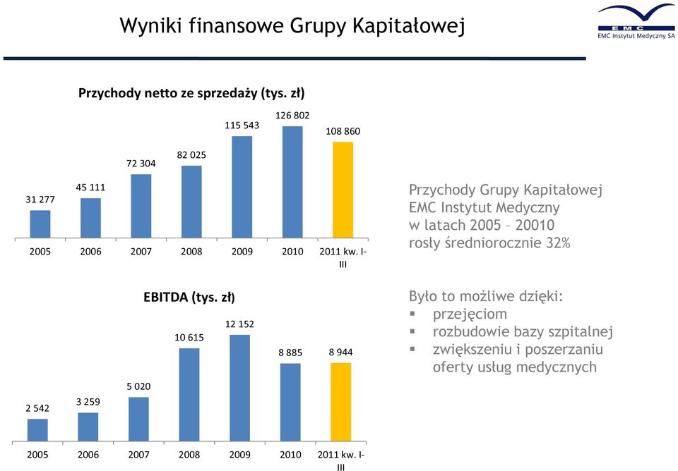 I- III Przychody Grupy Kapitałowej EMC Instytut Medyczny w latach 2005 20010 rosły średniorocznie 32% 2 542 3 259 EBITDA