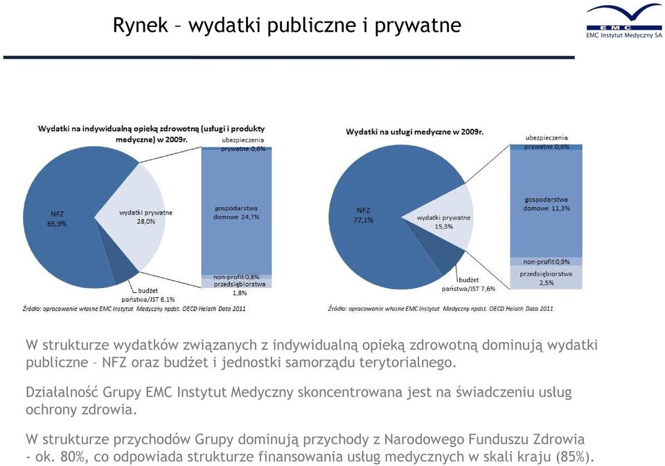 Działalność Grupy EMC Instytut Medyczny skoncentrowana jest na świadczeniu usług ochrony zdrowia.