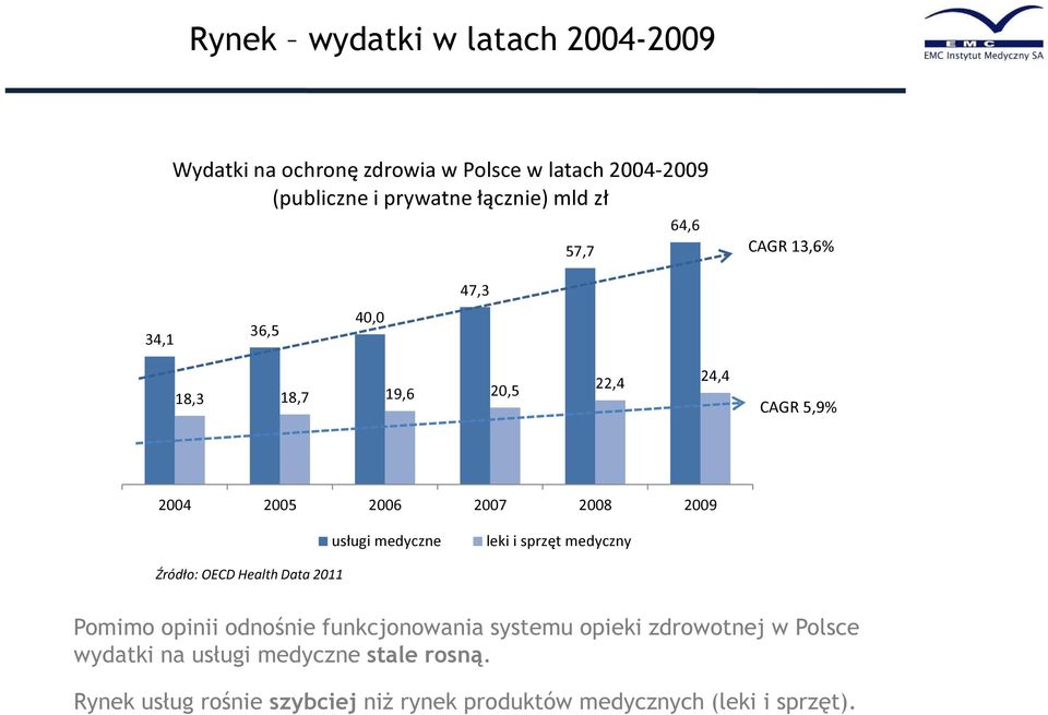 medyczne leki i sprzęt medyczny Źródło: OECD Health Data 2011 Pomimo opinii odnośnie funkcjonowania systemu opieki