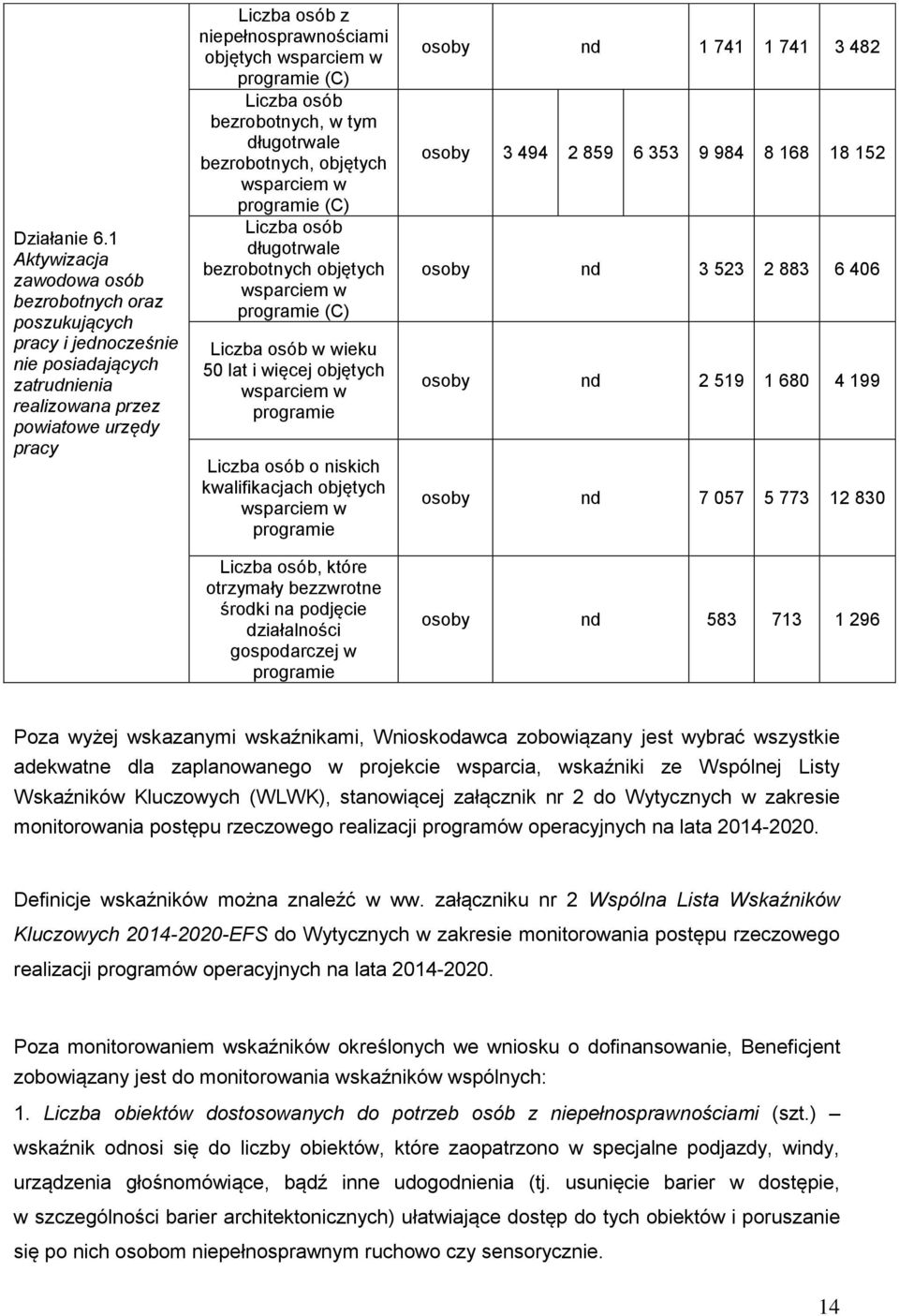 wsparciem w programie (C) Liczba osób bezrobotnych, w tym długotrwale bezrobotnych, objętych wsparciem w programie (C) Liczba osób długotrwale bezrobotnych objętych wsparciem w programie (C) Liczba