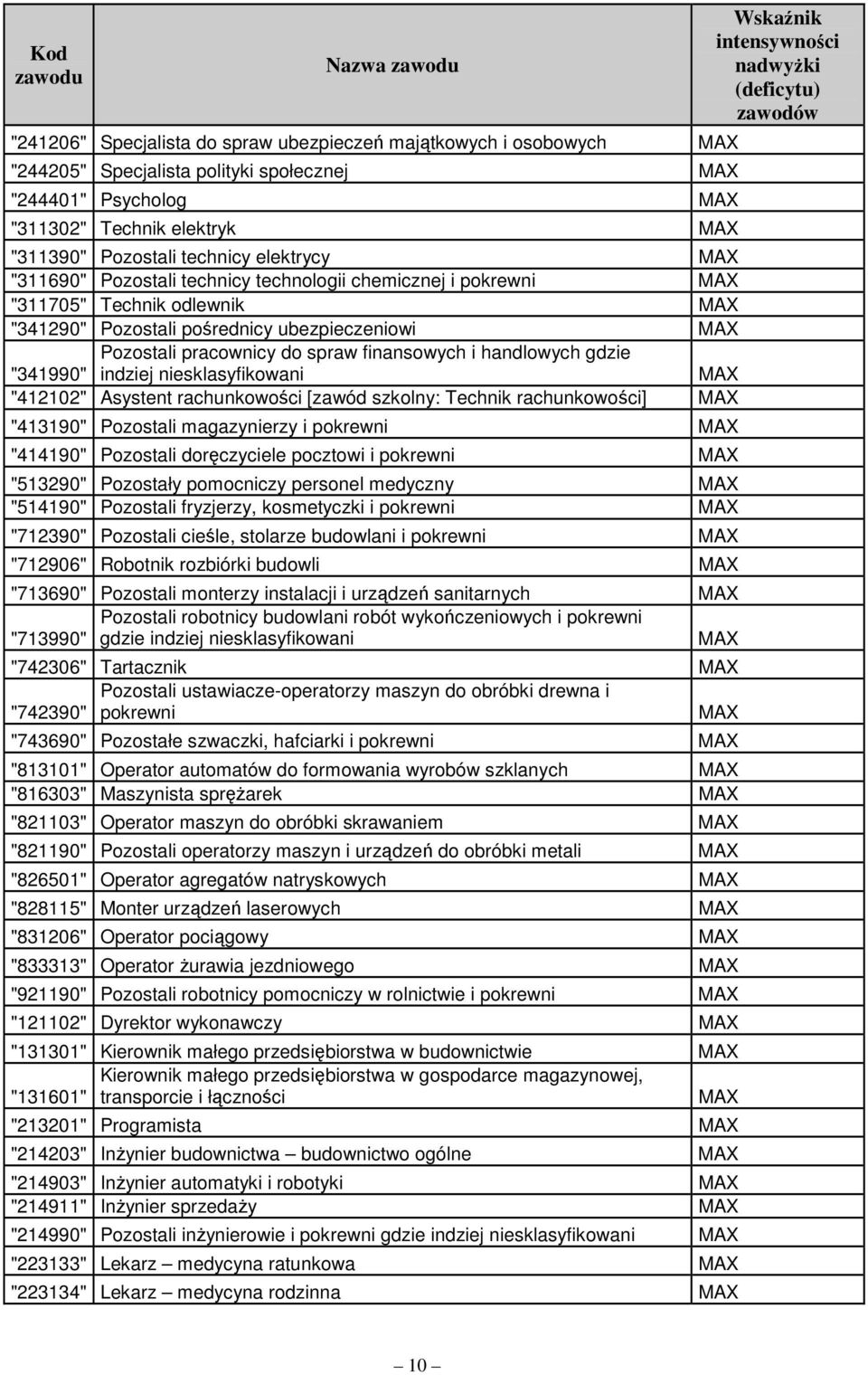 handlowych gdzie "341990" indziej niesklasyfikowani "412102" Asystent rachunkowości [zawód szkolny: Technik rachunkowości] "413190" Pozostali magazynierzy i pokrewni "414190" Pozostali doręczyciele