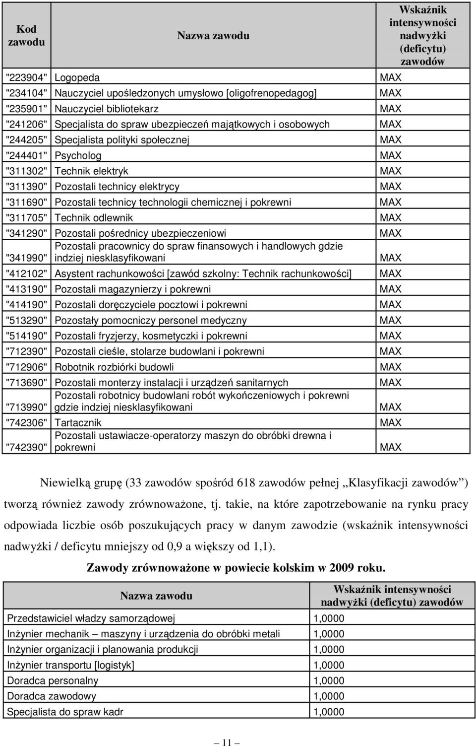 "311705" Technik odlewnik "341290" Pozostali pośrednicy ubezpieczeniowi Pozostali pracownicy do spraw finansowych i handlowych gdzie "341990" indziej niesklasyfikowani "412102" Asystent rachunkowości