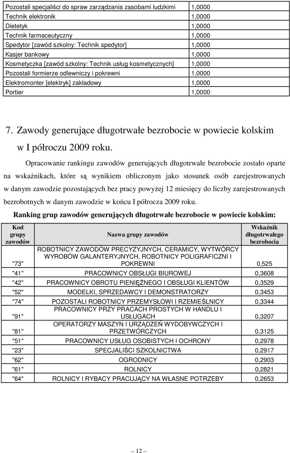 Zawody generujące długotrwałe bezrobocie w powiecie kolskim w I półroczu 2009 roku.