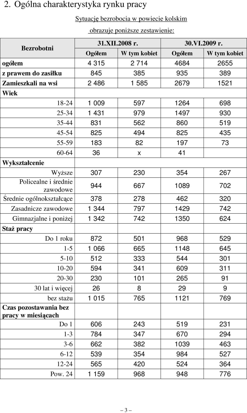 930 35-44 831 562 860 519 45-54 825 494 825 435 55-59 183 82 197 73 60-64 36 x 41 Wykształcenie WyŜsze 307 230 354 267 Policealne i średnie zawodowe 944 667 1089 702 Średnie ogólnokształcące 378 278