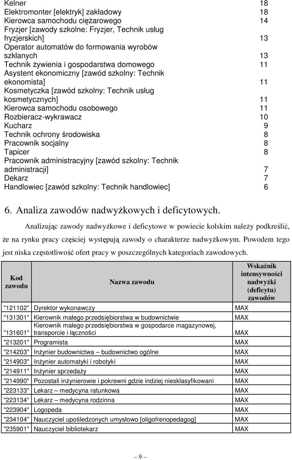 Rozbieracz-wykrawacz 10 Kucharz 9 Technik ochrony środowiska 8 Pracownik socjalny 8 Tapicer 8 Pracownik administracyjny [zawód szkolny: Technik administracji] 7 Dekarz 7 Handlowiec [zawód szkolny:
