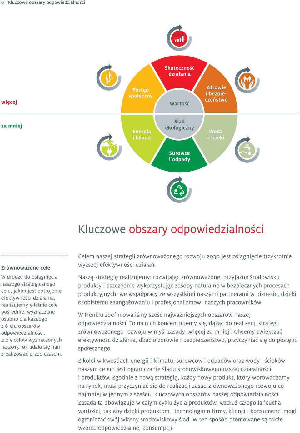 dla każdego z 6-ciu obszarów odpowiedzialności. 4 z 5 celów wyznaczonych na 2015 rok udało się nam zrealizować przed czasem.
