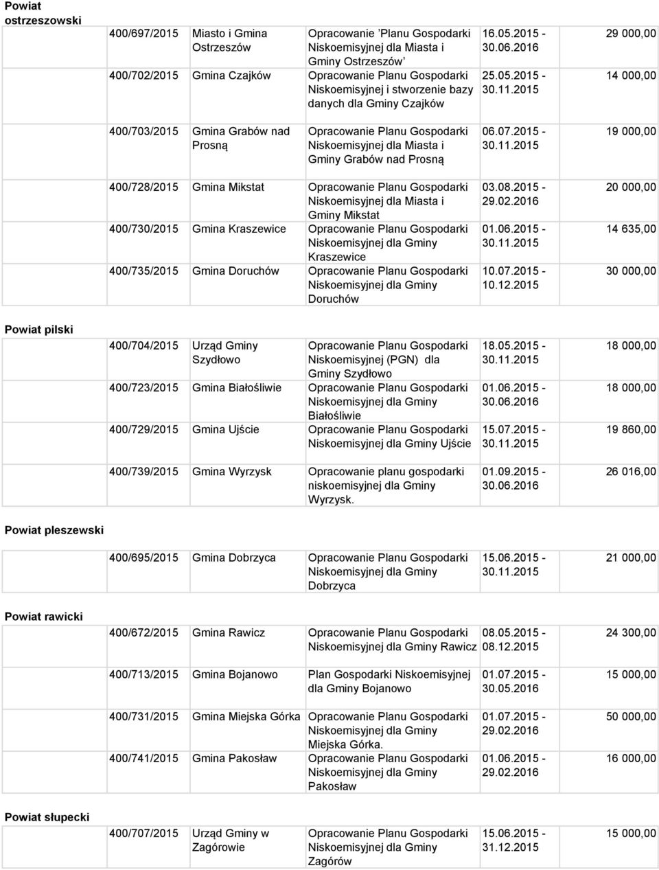 2015-19 000,00 400/728/2015 Gmina Mikstat Gminy Mikstat 400/730/2015 Gmina Kraszewice Kraszewice 400/735/2015 Gmina Doruchów Doruchów 10.07.2015-10.12.