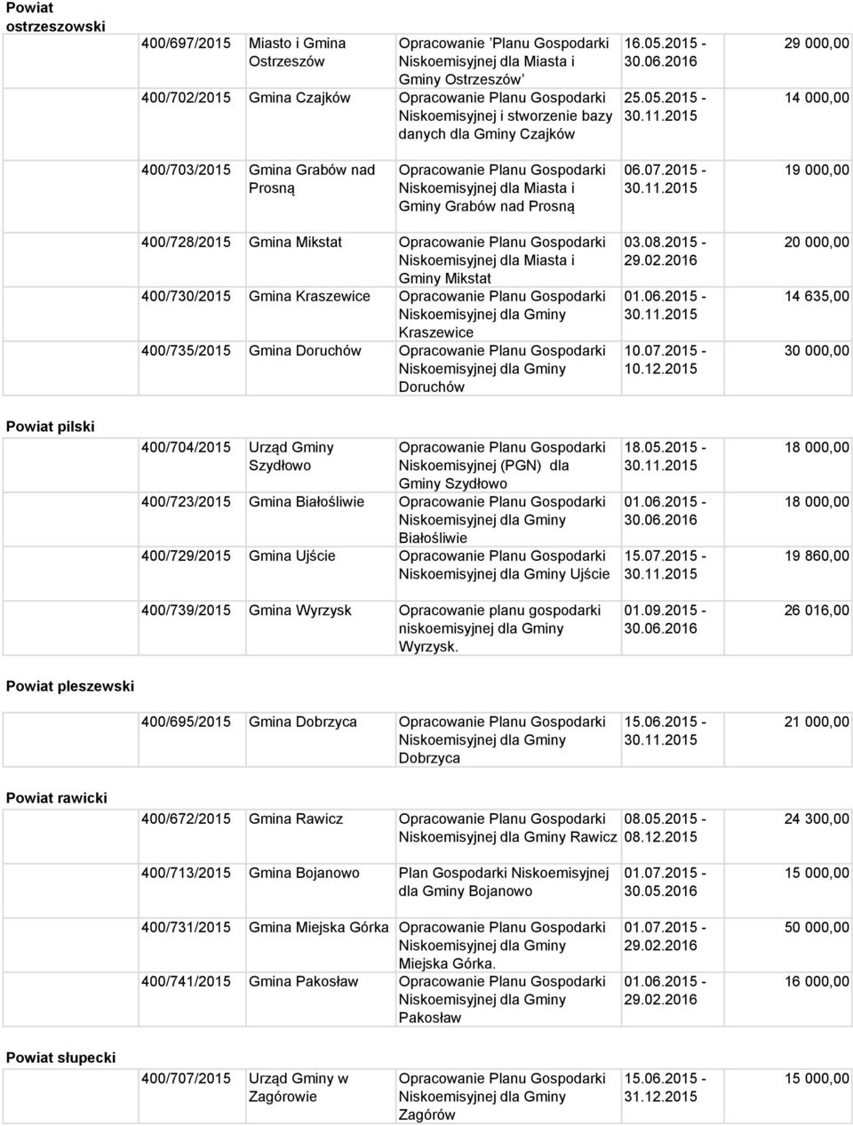 2015-19 000,00 400/728/2015 Gmina Mikstat Gminy Mikstat 400/730/2015 Gmina Kraszewice Kraszewice 400/735/2015 Gmina Doruchów Doruchów 10.07.2015-10.12.