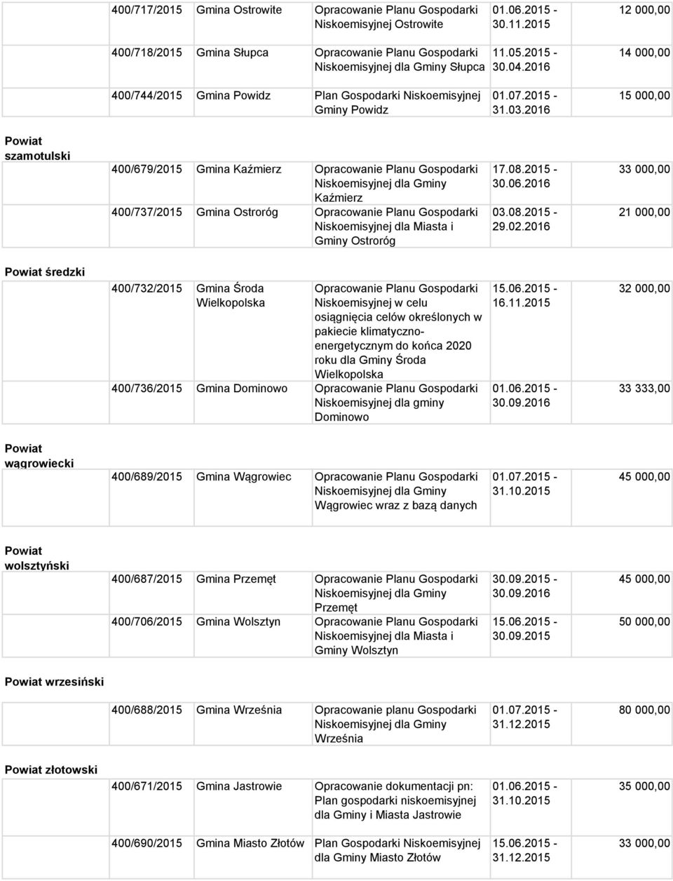 2015-33 000,00 21 000,00 średzki 400/732/2015 Gmina Środa Wielkopolska Niskoemisyjnej w celu osiągnięcia celów określonych w pakiecie klimatycznoenergetycznym do końca 2020 roku dla Gminy Środa