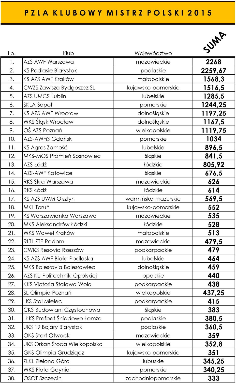 KS AZS AWF Wrocław dolnośląskie 1197,25 8. WKS Śląsk Wrocław dolnośląskie 1167,5 9. OŚ AZS Poznań wielkopolskie 1119,75 10. AZS-AWFiS Gdańsk pomorskie 1034 11. KS Agros Zamość lubelskie 896,5 12.