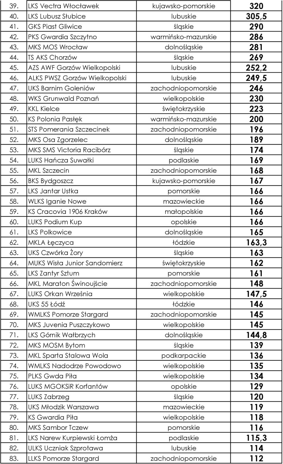 UKS Barnim Goleniów zachodniopomorskie 246 48. WKS Grunwald Poznań wielkopolskie 230 49. KKL Kielce świętokrzyskie 223 50. KS Polonia Pasłęk warmińsko-mazurskie 200 51.