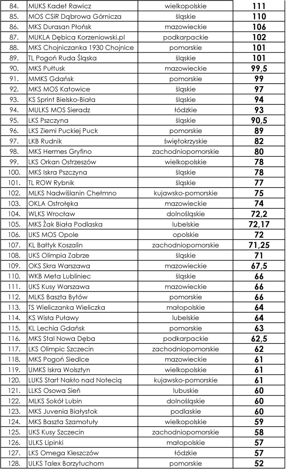 KS Sprint Bielsko-Biała śląskie 94 94. MULKS MOS Sieradz łódzkie 93 95. LKS Pszczyna śląskie 90,5 96. LKS Ziemi Puckiej Puck pomorskie 89 97. LKB Rudnik świętokrzyskie 82 98.