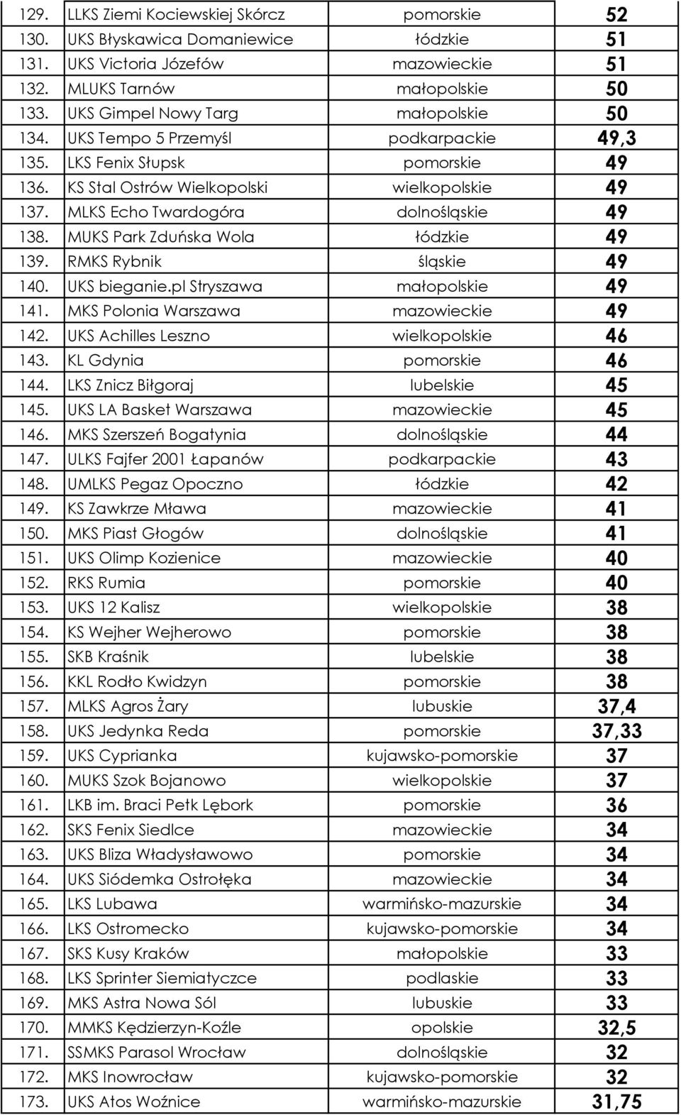 MLKS Echo Twardogóra dolnośląskie 49 138. MUKS Park Zduńska Wola łódzkie 49 139. RMKS Rybnik śląskie 49 140. UKS bieganie.pl Stryszawa małopolskie 49 141. MKS Polonia Warszawa mazowieckie 49 142.