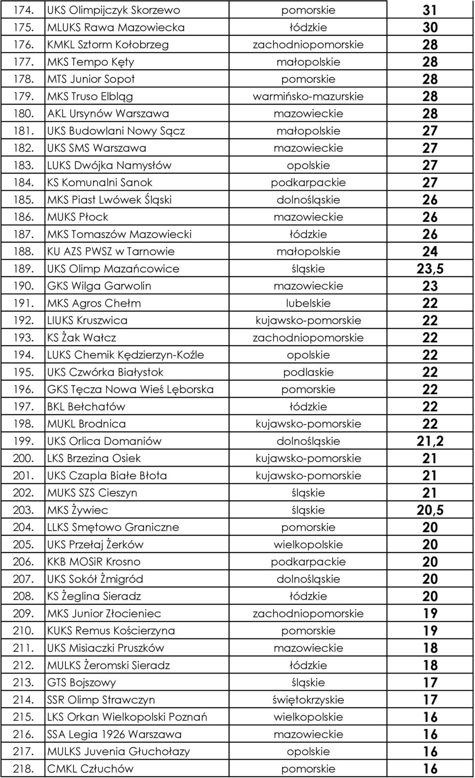 UKS SMS Warszawa mazowieckie 27 183. LUKS Dwójka Namysłów opolskie 27 184. KS Komunalni Sanok podkarpackie 27 185. MKS Piast Lwówek Śląski dolnośląskie 26 186. MUKS Płock mazowieckie 26 187.