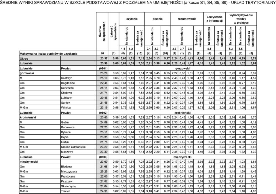 2,53 3,40 1,17 4,57 Gm Bogdaniec 22,44 0,56 5,61 1,44 7,05 2,97 3,41 6,38 2,25 0,39 1,26 3,90 2,02 2,02 2,33 0,77 3,10 Gm Deszczno 25,14 0,63 6,03 1,68 7,71 2,72 3,36 6,08 2,37 0,46 1,68 4,51 2,53