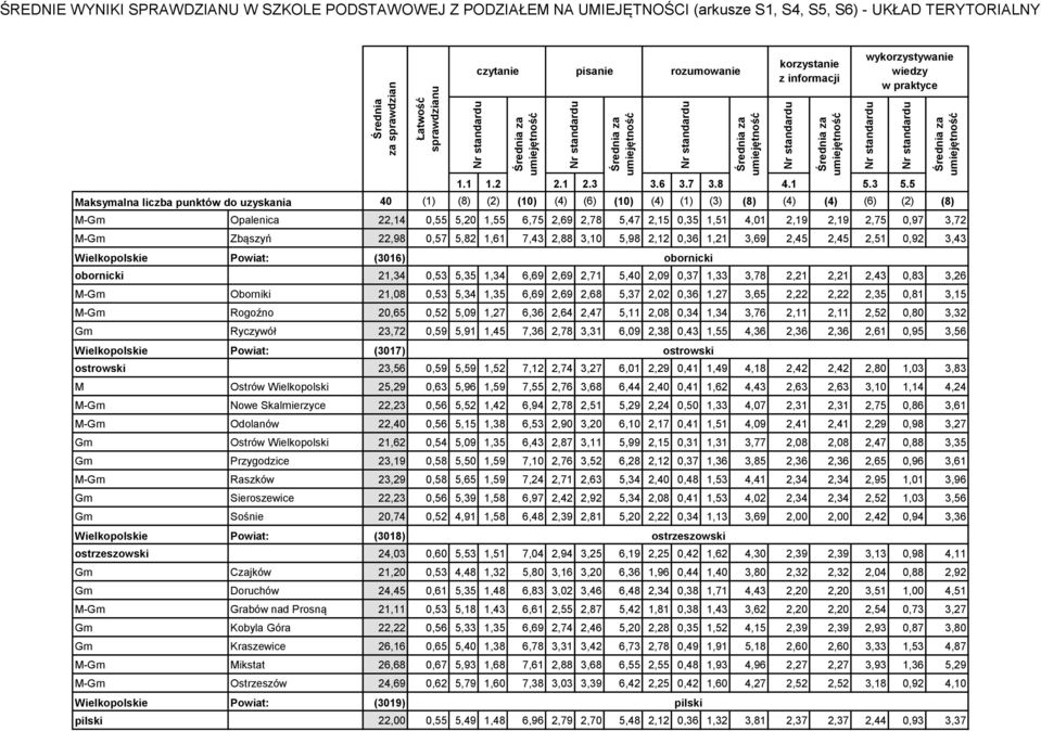 1,27 3,65 2,22 2,22 2,35 0,81 3,15 M-Gm Rogoźno 20,65 0,52 5,09 1,27 6,36 2,64 2,47 5,11 2,08 0,34 1,34 3,76 2,11 2,11 2,52 0,80 3,32 Gm Ryczywół 23,72 0,59 5,91 1,45 7,36 2,78 3,31 6,09 2,38 0,43