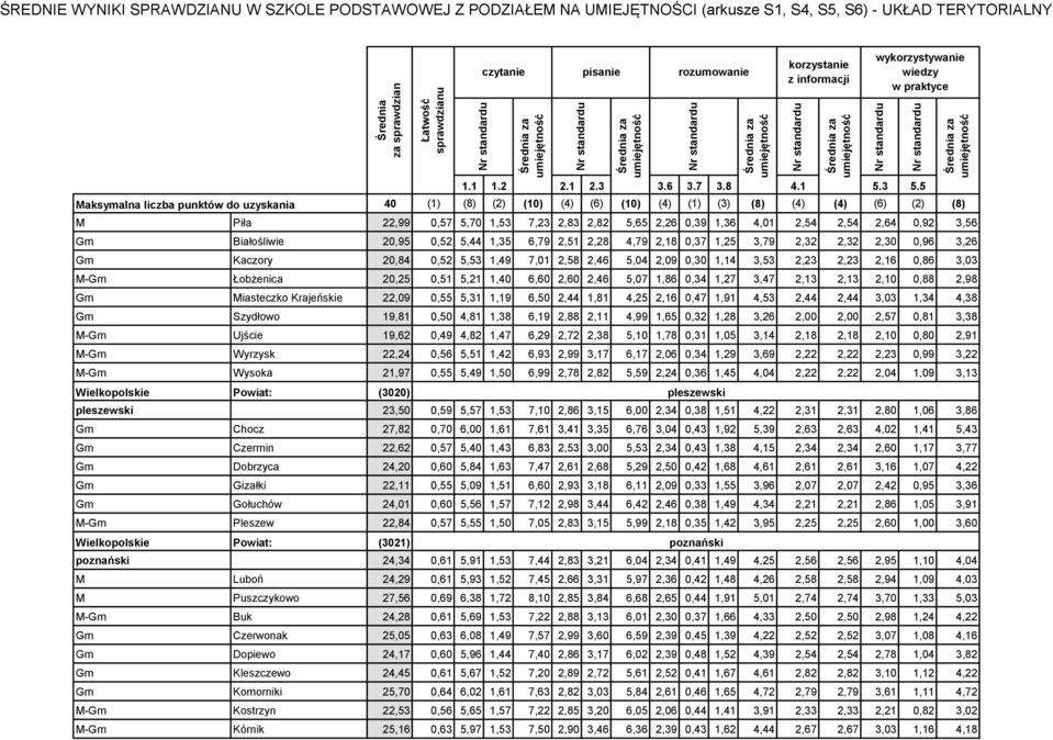 Miasteczko Krajeńskie 22,09 0,55 5,31 1,19 6,50 2,44 1,81 4,25 2,16 0,47 1,91 4,53 2,44 2,44 3,03 1,34 4,38 Gm Szydłowo 19,81 0,50 4,81 1,38 6,19 2,88 2,11 4,99 1,65 0,32 1,28 3,26 2,00 2,00 2,57