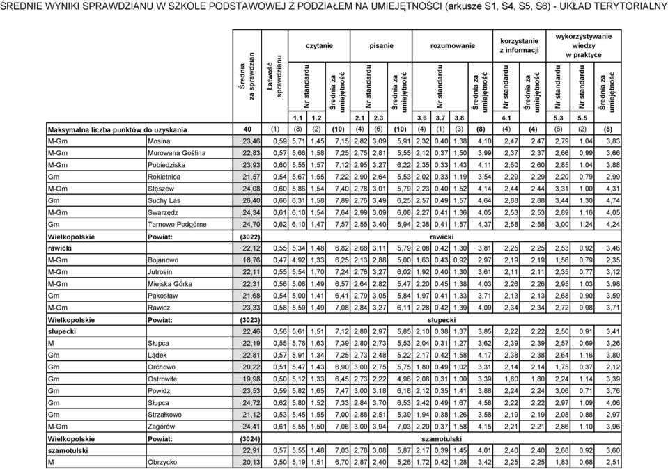 2,20 0,79 2,99 M-Gm Stęszew 24,08 0,60 5,86 1,54 7,40 2,78 3,01 5,79 2,23 0,40 1,52 4,14 2,44 2,44 3,31 1,00 4,31 Gm Suchy Las 26,40 0,66 6,31 1,58 7,89 2,76 3,49 6,25 2,57 0,49 1,57 4,64 2,88 2,88