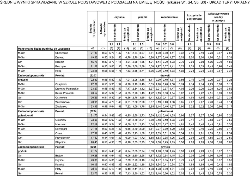 M-Gm Recz 23,25 0,58 5,58 1,75 7,33 2,65 3,71 6,36 2,29 0,40 1,33 4,02 2,24 2,24 2,64 0,67 3,31 Zachodniopomorskie Powiat: (3203) drawski drawski 22,40 0,56 5,52 1,49 7,01 2,95 3,16 6,11 2,09 0,40
