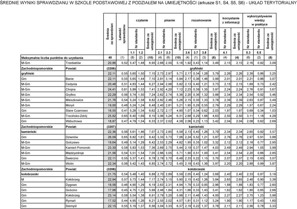 0,40 1,21 3,73 2,15 2,15 1,69 0,73 2,42 M-Gm Chojna 24,41 0,61 5,89 1,53 7,41 2,92 4,20 7,12 2,23 0,39 1,35 3,97 2,24 2,24 2,76 0,91 3,67 M-Gm Gryfino 22,29 0,56 5,74 1,50 7,24 2,62 2,74 5,36 2,20