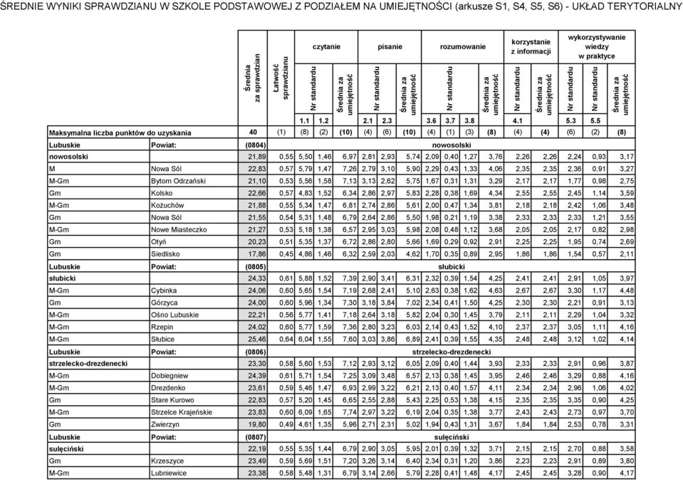 1,69 4,34 2,55 2,55 2,45 1,14 3,59 M-Gm Kożuchów 21,88 0,55 5,34 1,47 6,81 2,74 2,86 5,61 2,00 0,47 1,34 3,81 2,18 2,18 2,42 1,06 3,48 Gm Nowa Sól 21,55 0,54 5,31 1,48 6,79 2,64 2,86 5,50 1,98 0,21