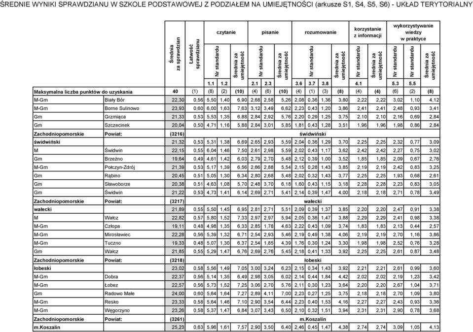 0,86 2,84 Zachodniopomorskie Powiat: (3216) świdwiński świdwiński 21,32 0,53 5,31 1,38 6,69 2,65 2,93 5,59 2,04 0,36 1,29 3,70 2,25 2,25 2,32 0,77 3,09 M Świdwin 22,15 0,55 6,04 1,46 7,50 2,61 2,98